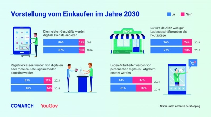 Studie-Einkaufen-2030-comarch.jpg