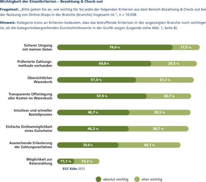 150623_Wichtigkeit der Einzelkriterien_Bezahlung und Check-out