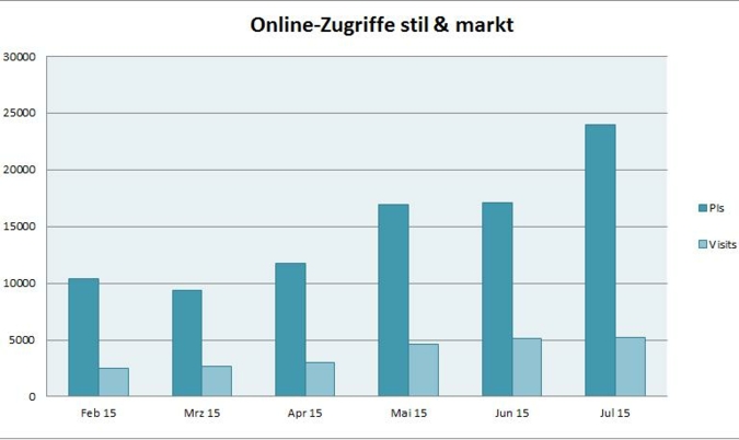 Online-Zugriffe stil & markt