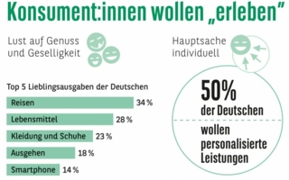 Grafik-Konsumenten-wollen-erleben-Copyright-Consors-Finanz.jpg