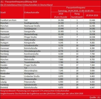 Passantenfrequenz-Ranking-2018.jpg