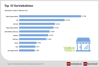 Top-10-Vertriebslinien.png